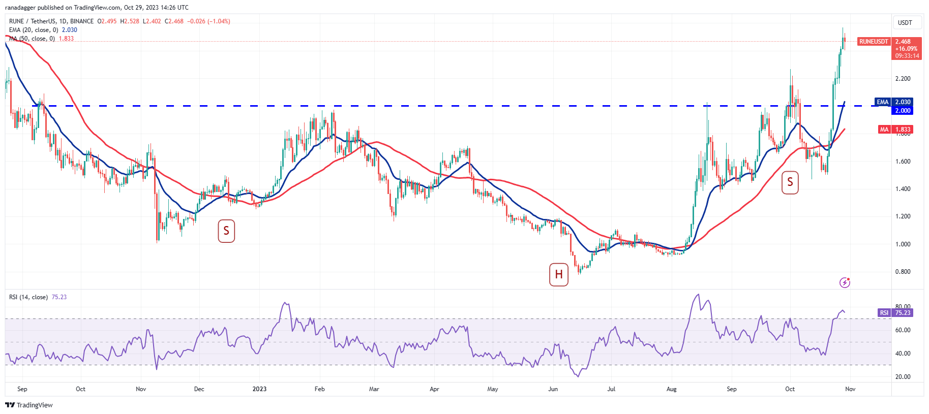 比特币价格徘徊在3.5万美元附近,ETH、APT、QNT 和 RUNE 转为看涨,插图9 比特币价格徘徊在3.5万美元附近,ETH、APT、QNT 和 RUNE 转为看涨,