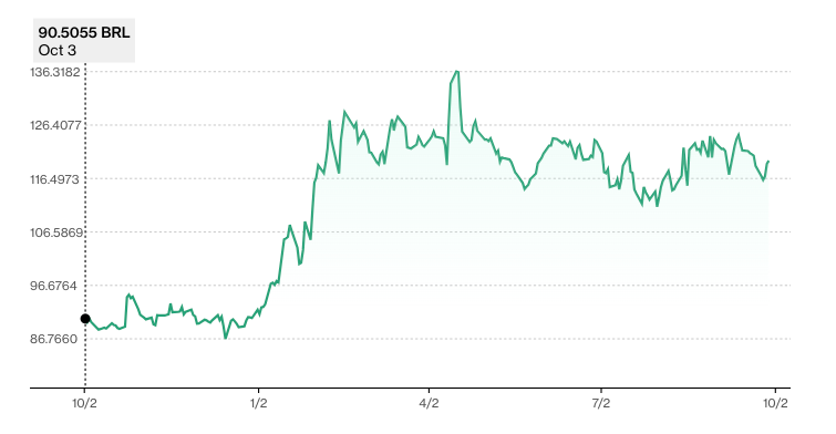 巴西BTG Pactual银行以9900万美元收购经纪公司Orama插图 巴西BTG Pactual银行以9900万美元收购经纪公司Orama