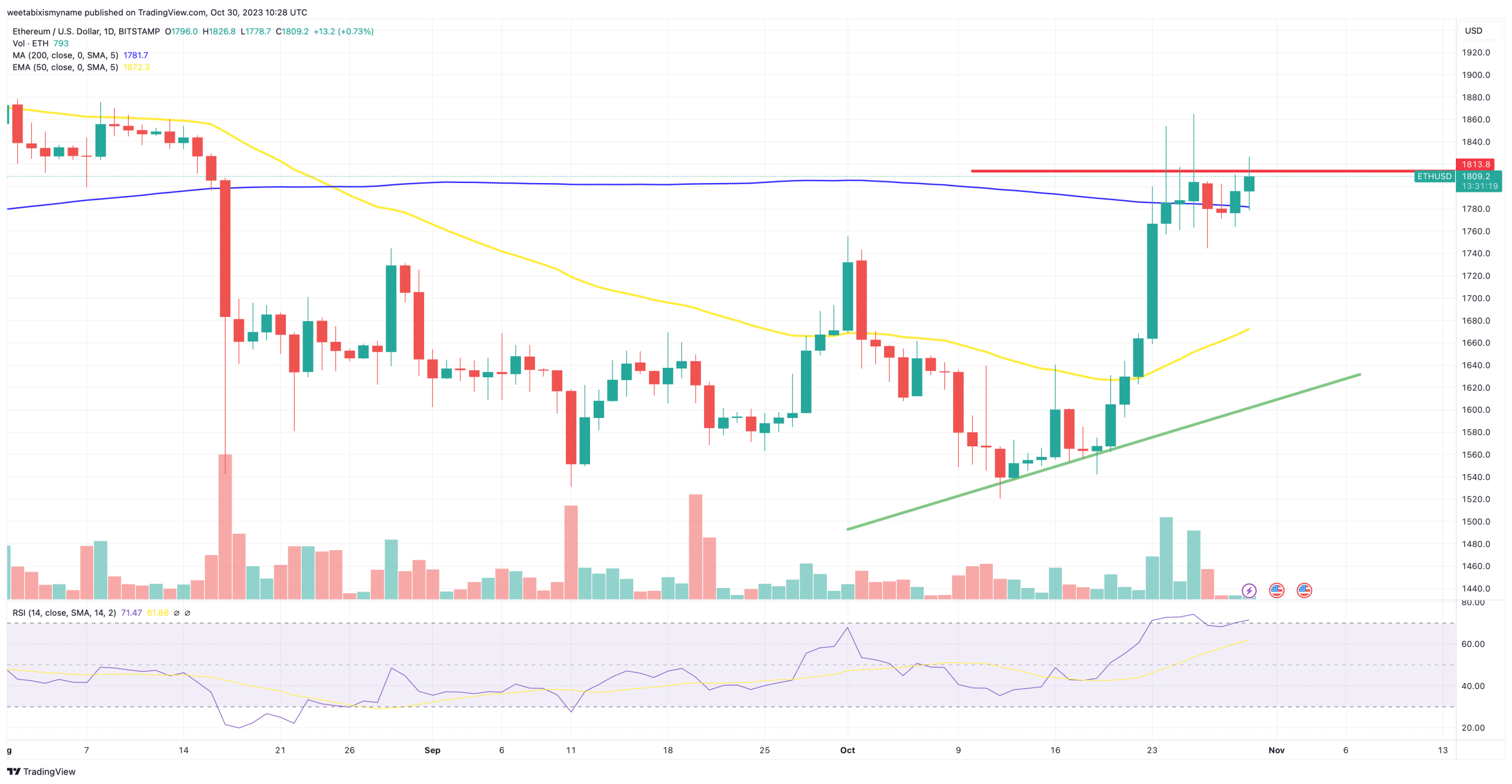以太坊行情预测: 以太坊飙升8% ,2000美元ETH即将到来?插图 以太坊行情预测: 以太坊飙升8% ,2000美元ETH即将到来?