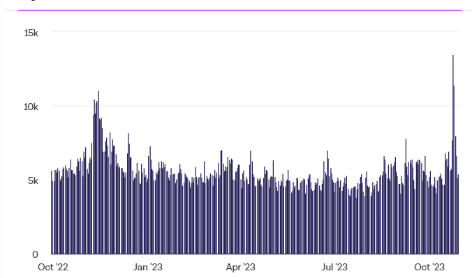 比特币在维基百科上的页面在持续上涨的情况下创下了自2022年6月以来的最高浏览量
