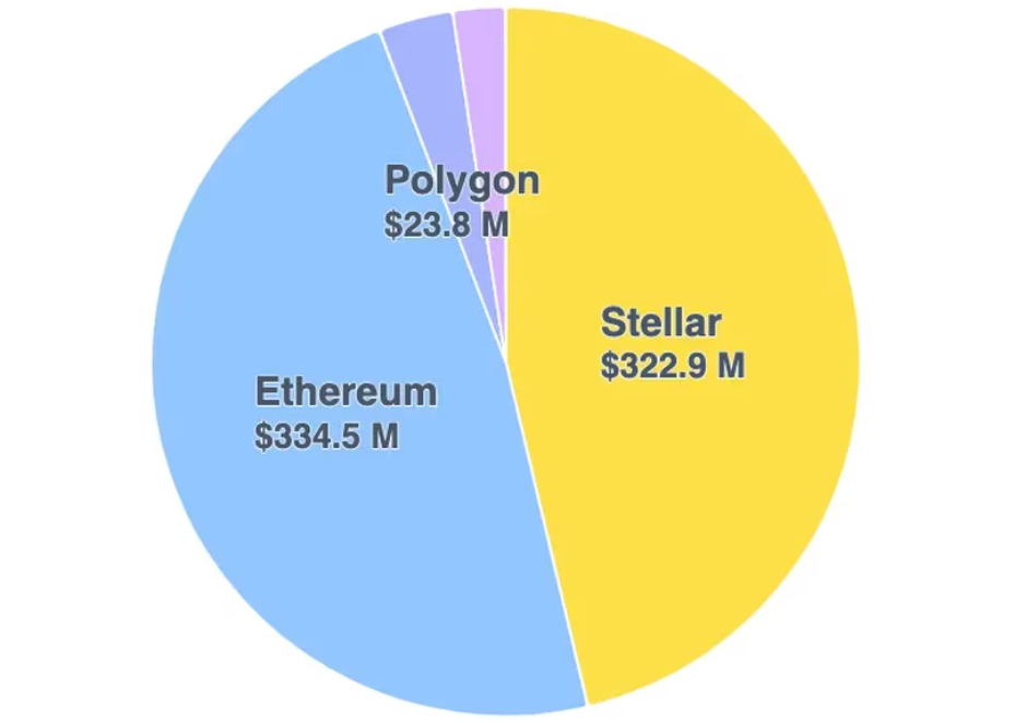 随着加密货币RWA竞赛的加剧,代币化美国国债市场增长近 600%至6.98亿美元插图 随着加密货币RWA竞赛的加剧,代币化美国国债市场增长近 600%至6.98亿美元