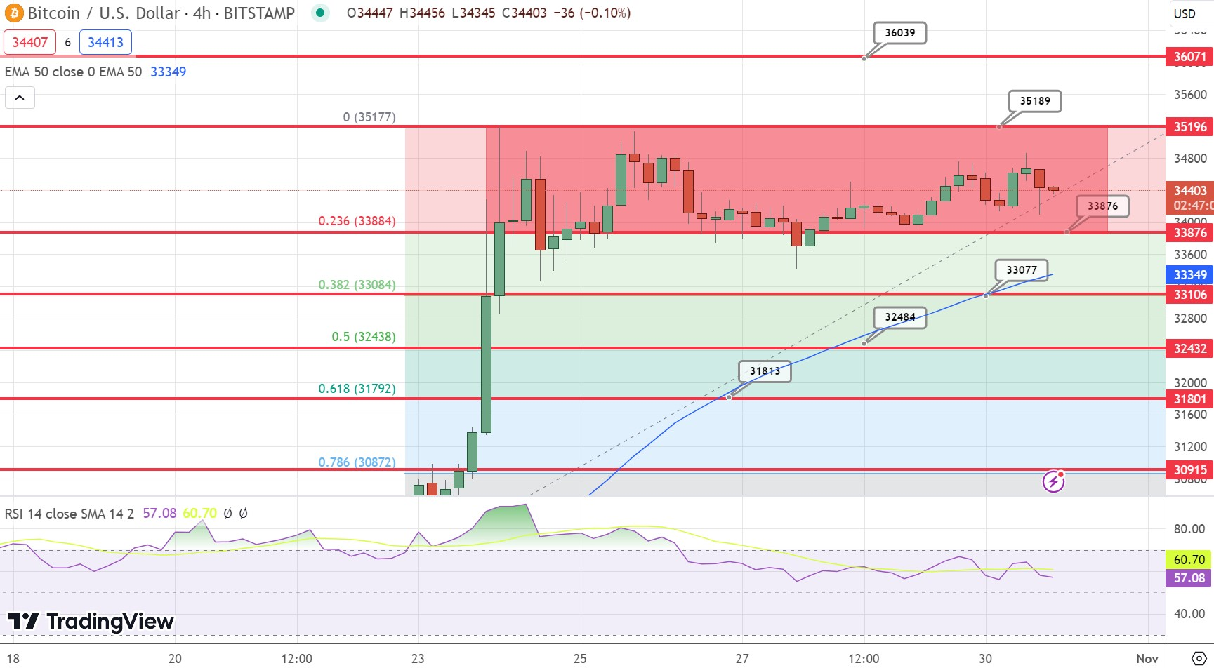比特币预测10月涨幅达30%:2023年牛市终于来了吗?插图1 比特币预测10月涨幅达30%:2023年牛市终于来了吗?