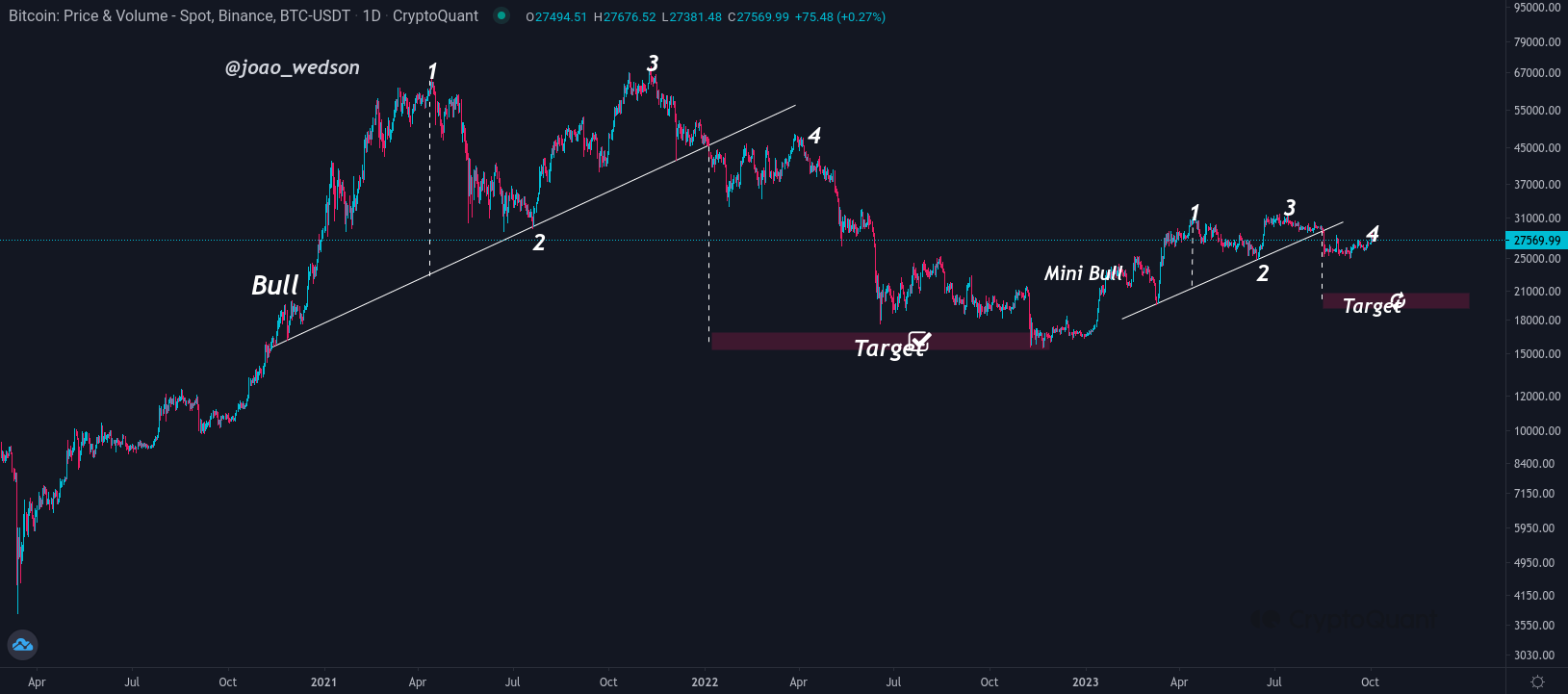 比特币分析师仍预测比特币将暴跌至2万美元插图 比特币分析师仍预测比特币将暴跌至2万美元