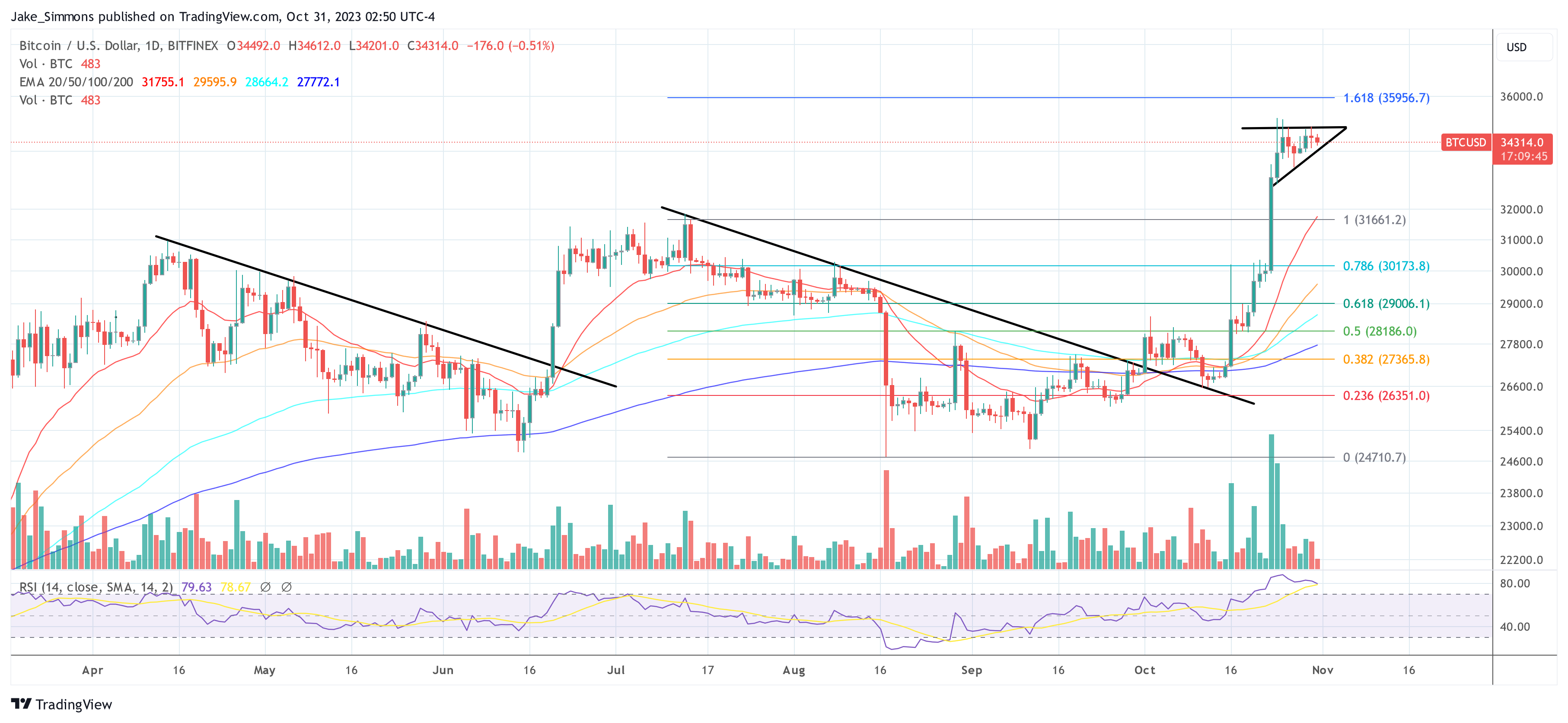 SEC将在11月2日批准现货比特币ETF?插图1 SEC将在11月2日批准现货比特币ETF?