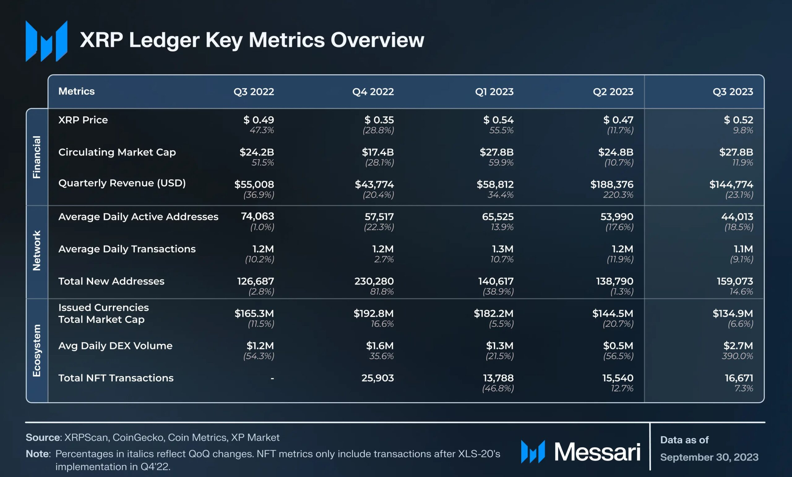 Messari报告称XRP Ledger在第三季度表现出强劲增长插图 Messari报告称XRP Ledger在第三季度表现出强劲增长