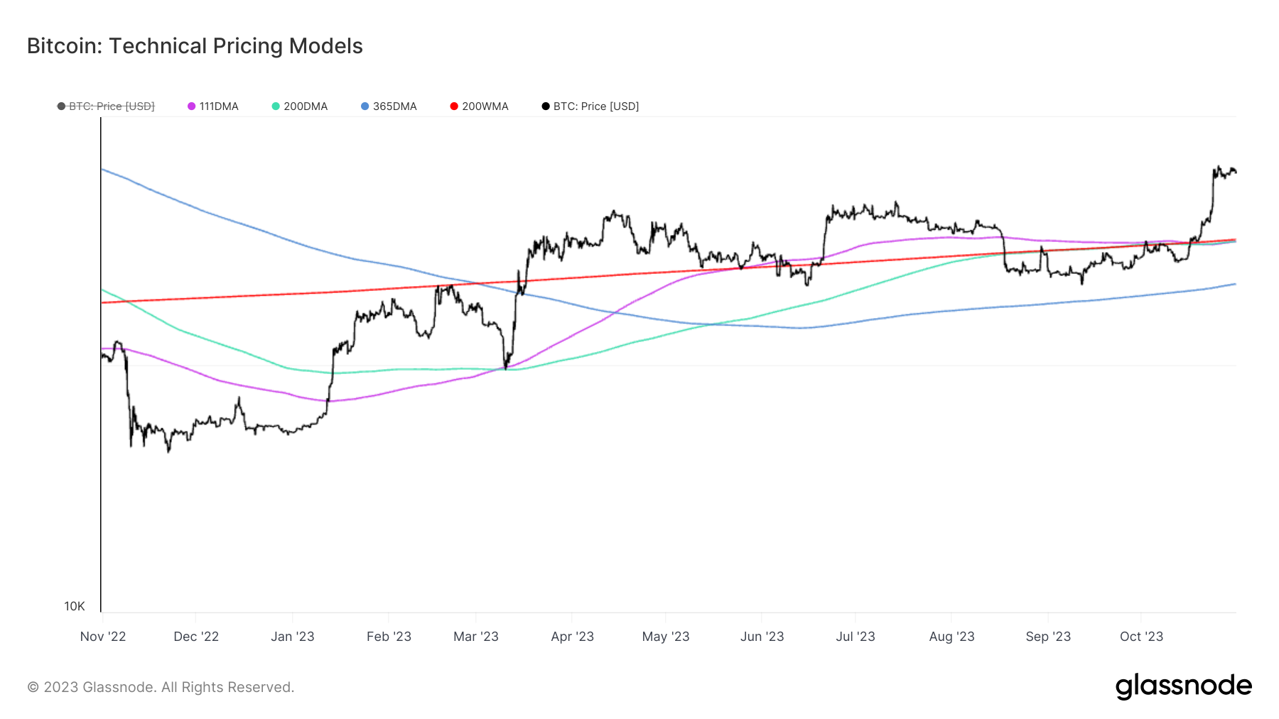 比特币表现优于大盘,创一月以来最高月度涨幅插图 比特币表现优于大盘,创一月以来最高月度涨幅