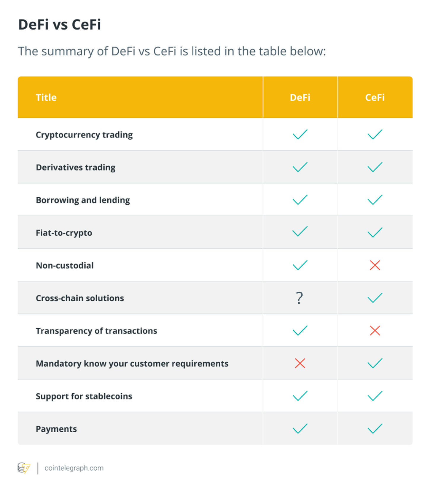 从CeFi到DeFi：投资者如何重新定义资产管理方法