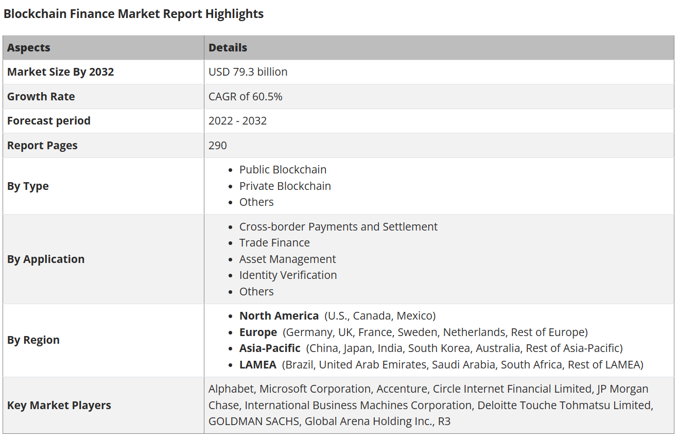 到2032年，区块链金融市场规模将达到793亿美元