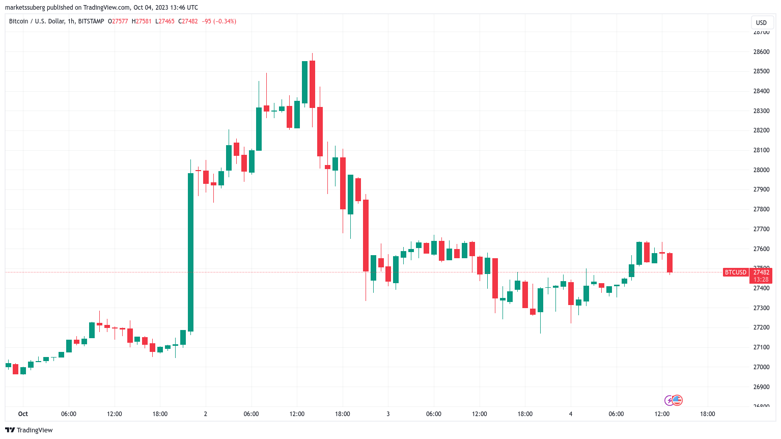 交易员希望比特币守住2.7万美元,比特币价格忽略了美元的波动插图 交易员希望比特币守住2.7万美元,比特币价格忽略了美元的波动