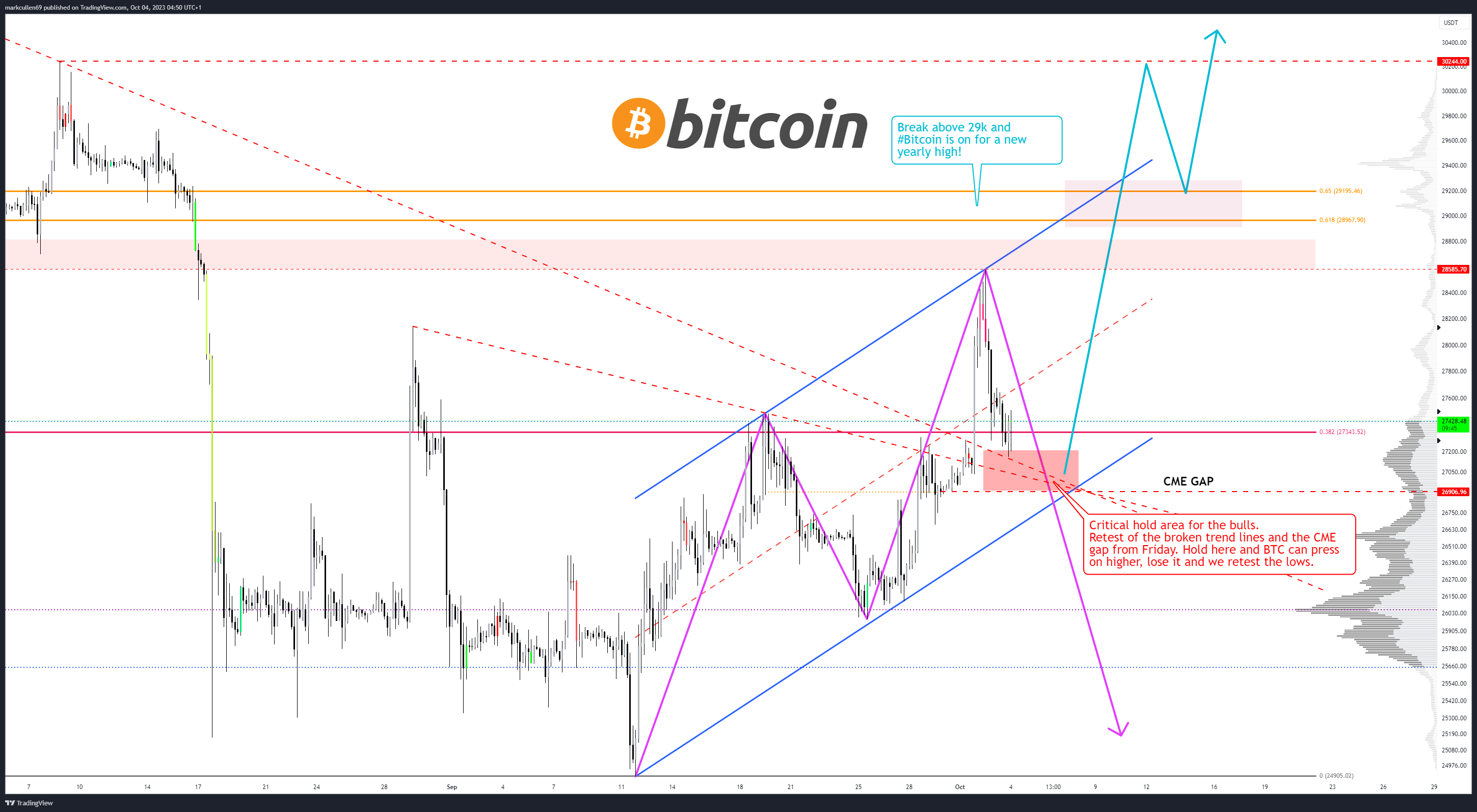 交易员希望比特币守住2.7万美元,比特币价格忽略了美元的波动插图1 交易员希望比特币守住2.7万美元,比特币价格忽略了美元的波动
