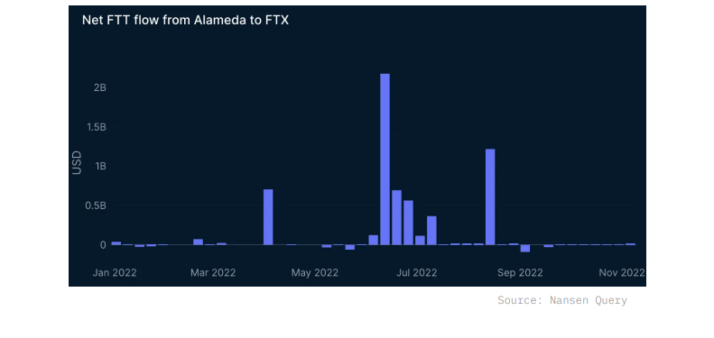 Alameda在FTX崩溃前发送41亿美元的FTT代币插图 Alameda在FTX崩溃前发送41亿美元的FTT代币