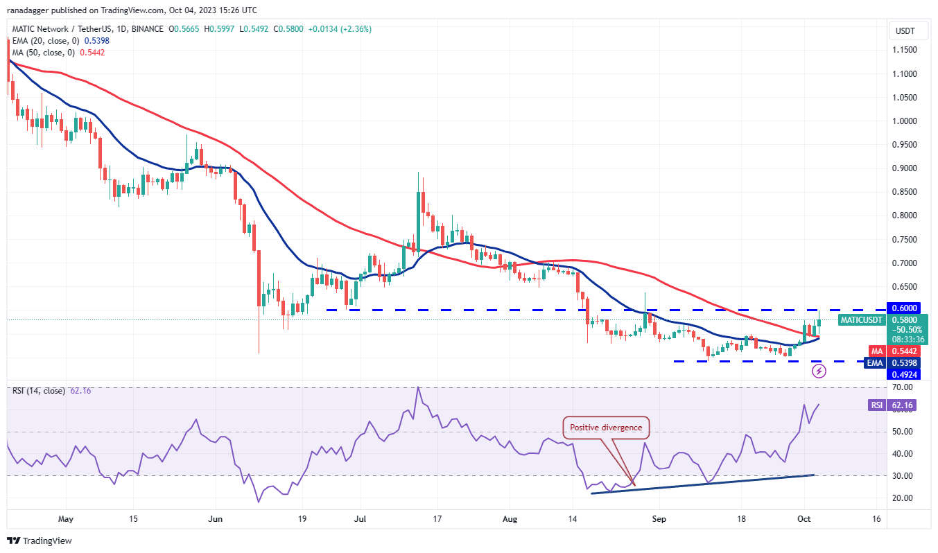 数字货币行情分析10/4：BTC、ETH、BNB、XRP、SOL、ADA、DOGE、TON、DOT、MATIC