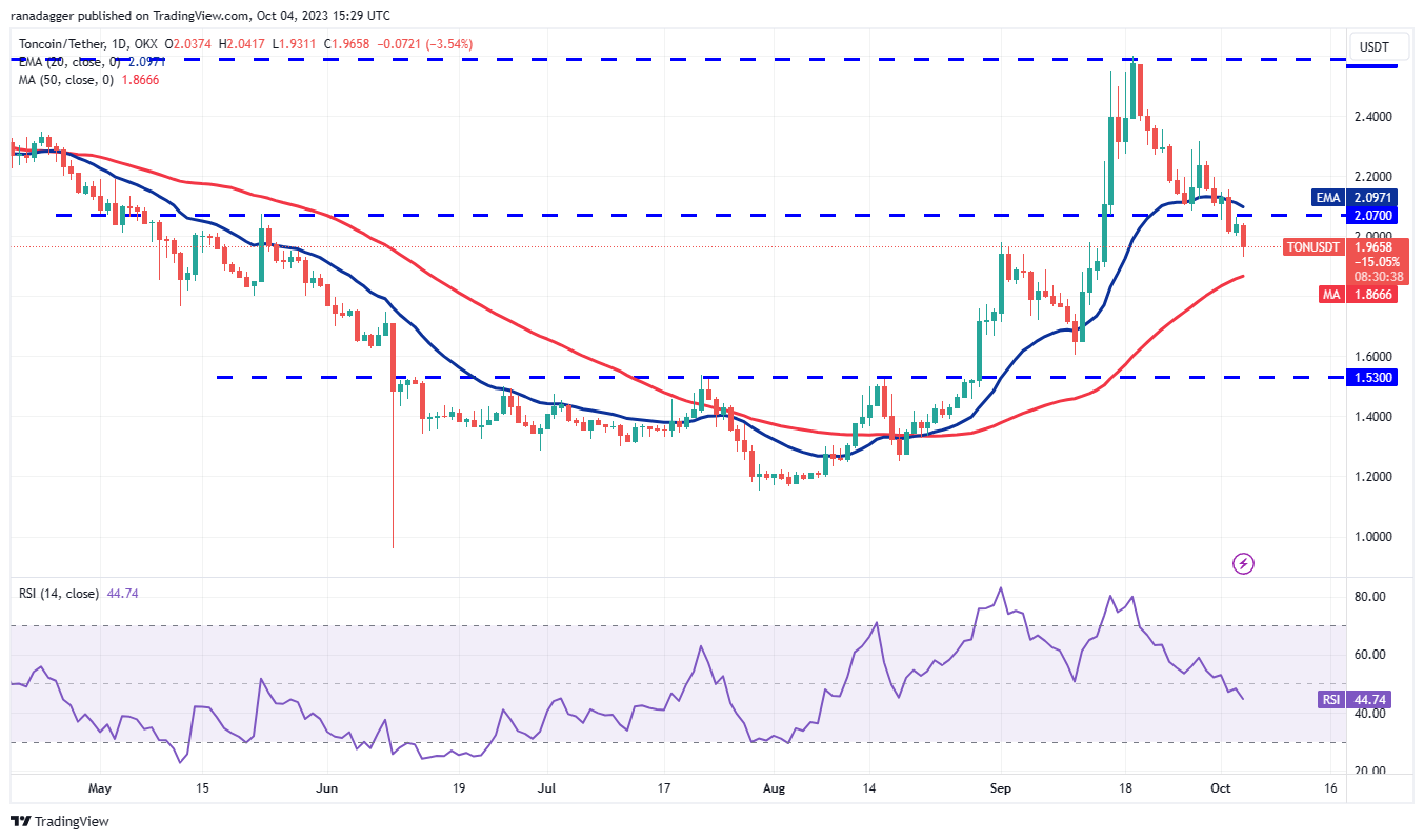 数字货币行情分析10/4：BTC、ETH、BNB、XRP、SOL、ADA、DOGE、TON、DOT、MATIC