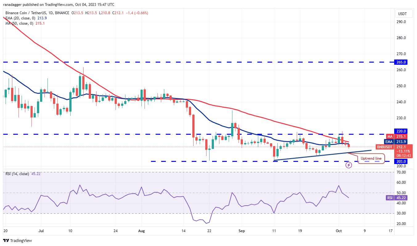 数字货币行情分析10/4：BTC、ETH、BNB、XRP、SOL、ADA、DOGE、TON、DOT、MATIC