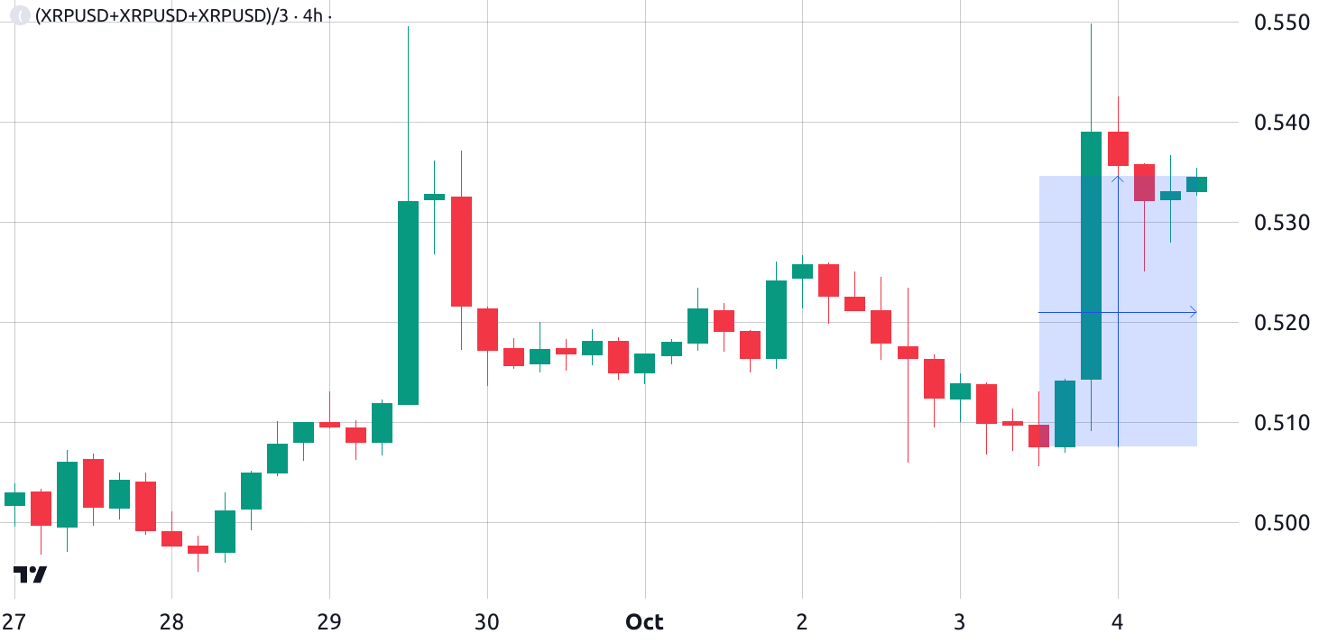 10月5日:为什么今天XRP价格上涨?插图 10月5日:为什么今天XRP价格上涨?