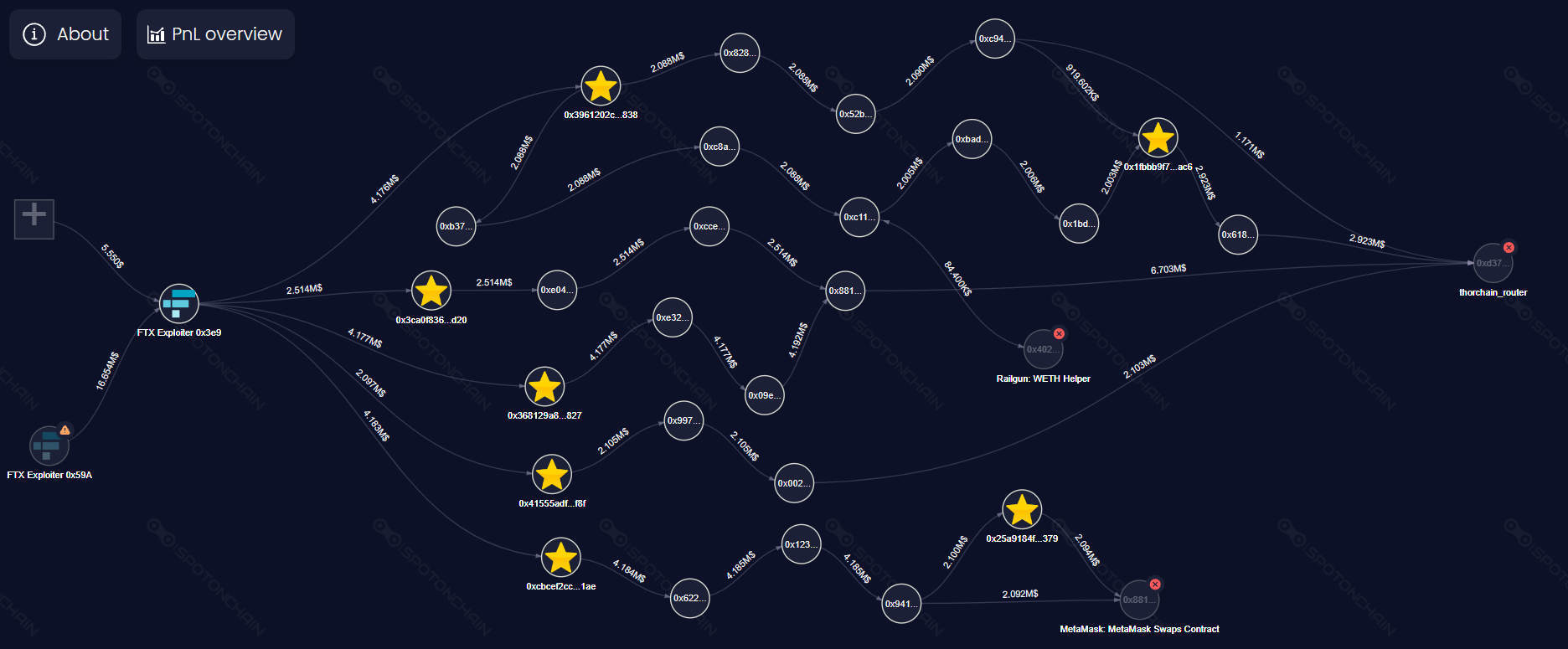 SBF审判开始后,攻击FTX的黑客转移了3680万美元的以太坊插图1 SBF审判开始后,攻击FTX的黑客转移了3680万美元的以太坊