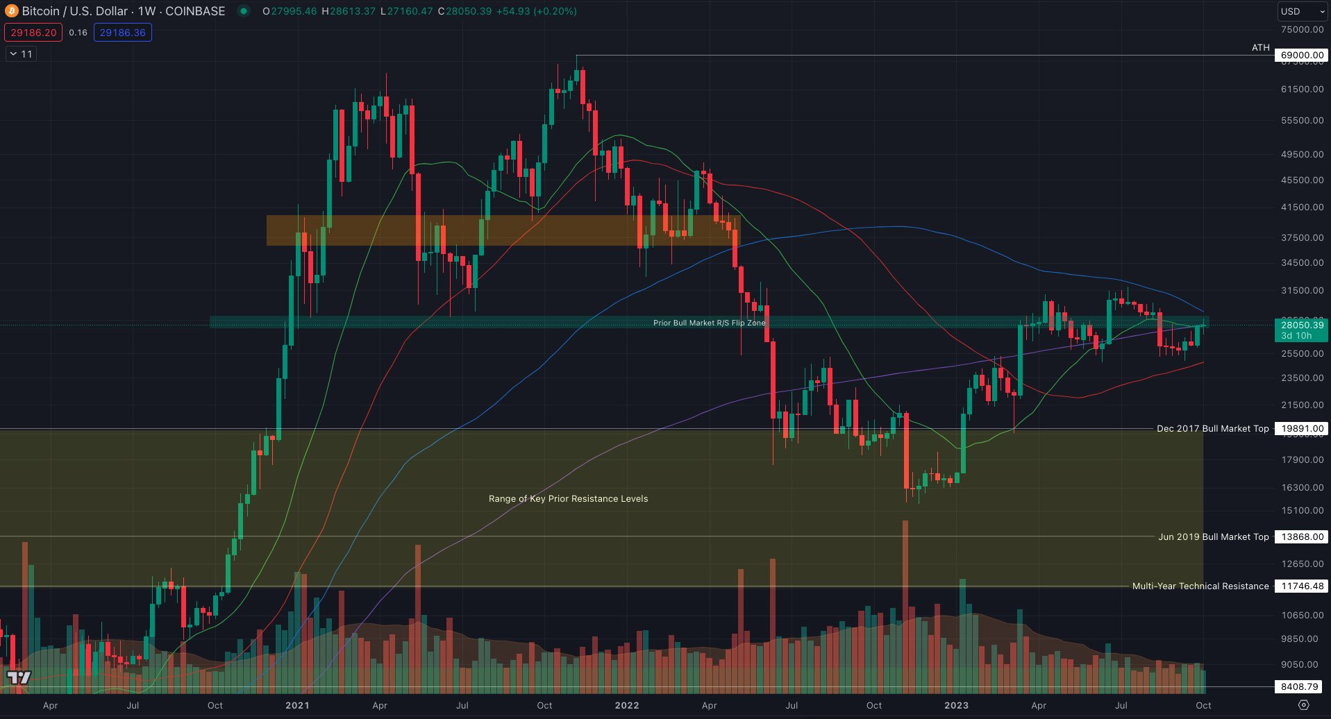 比特币无法突破28000美元阻力位，将创下短期新低
