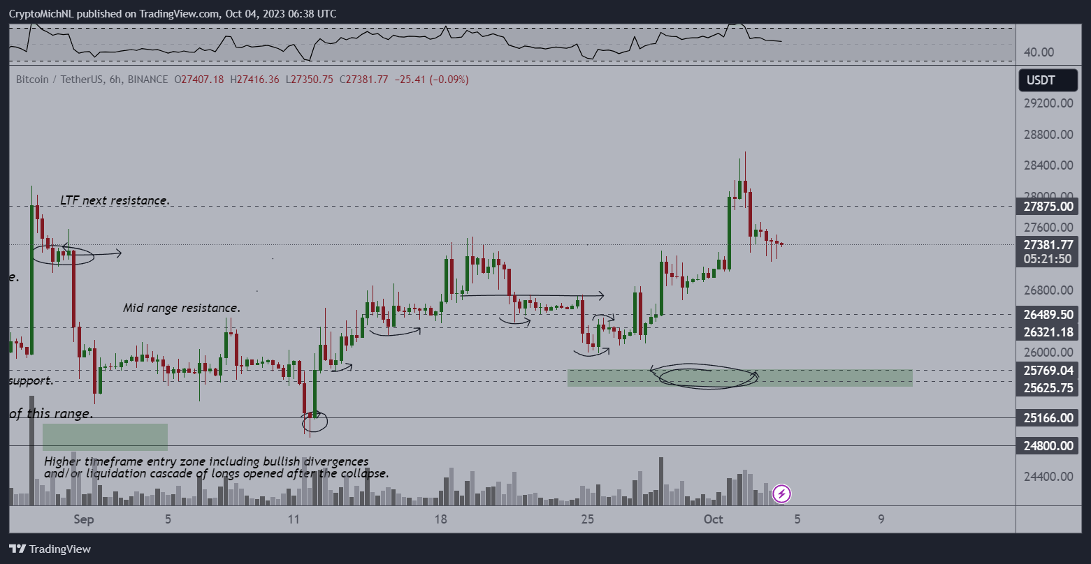 比特币无法突破28000美元阻力位，将创下短期新低