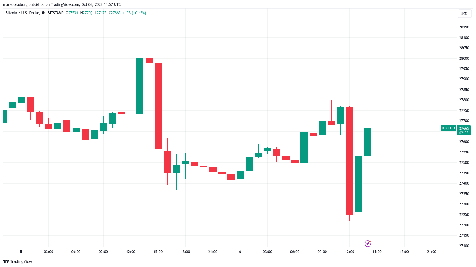 随着美联储加息升温,美国就业数据推动比特币价格暴跌2%插图 随着美联储加息升温,美国就业数据推动比特币价格暴跌2%
