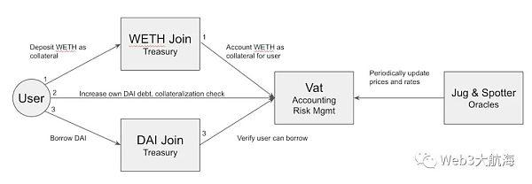 主流DeFi借贷协议架构的创新和设计模式插图 主流DeFi借贷协议架构的创新和设计模式