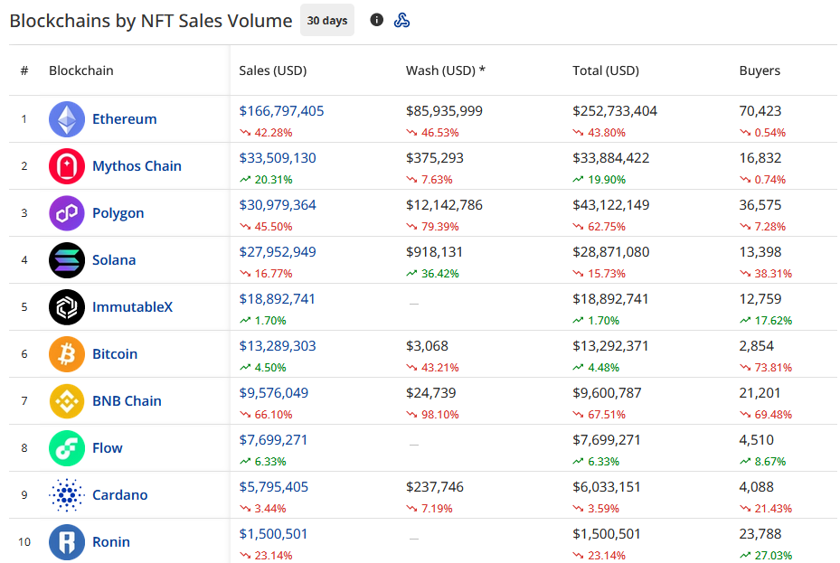 WEB3热点 | Mythos Chain上NFT交易量激增插图 WEB3热点 | Mythos Chain上NFT交易量激增