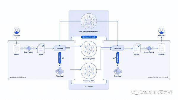 Chainlink CCIP如何为行业制定新的跨链通信标准,为DeFi和传统金融打造安全可扩展的跨链经济插图4 Chainlink CCIP如何为行业制定新的跨链通信标准,为DeFi和传统金融打造安全可扩展的跨链经济