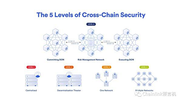 Chainlink CCIP如何为行业制定新的跨链通信标准,为DeFi和传统金融打造安全可扩展的跨链经济插图5 Chainlink CCIP如何为行业制定新的跨链通信标准,为DeFi和传统金融打造安全可扩展的跨链经济