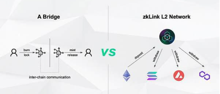 ZkLink:利用ZK-Rollup+预言机网络打造无缝多链流动性的新方案插图4 ZkLink:利用ZK-Rollup+预言机网络打造无缝多链流动性的新方案