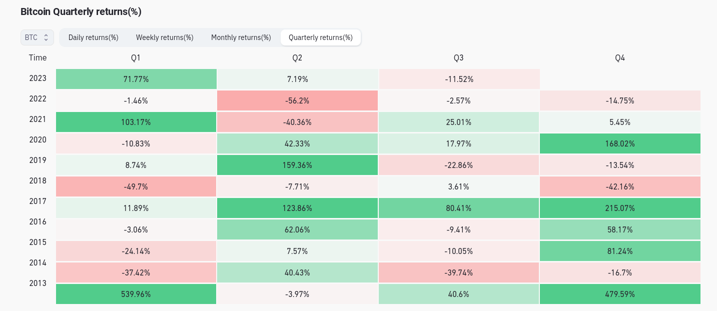 比特币价格创下2016年以来最好的9月