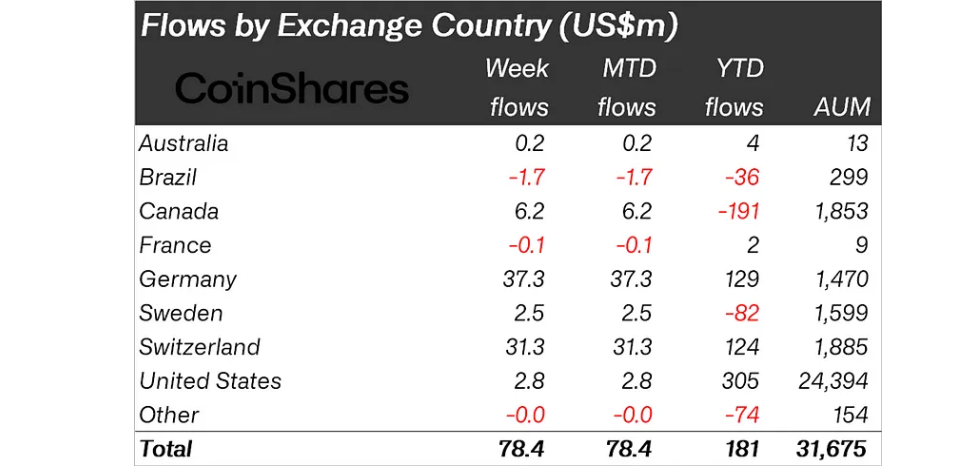 CoinShares:加密投资产品出现自7月份以来最大的资金流入插图1 CoinShares:加密投资产品出现自7月份以来最大的资金流入