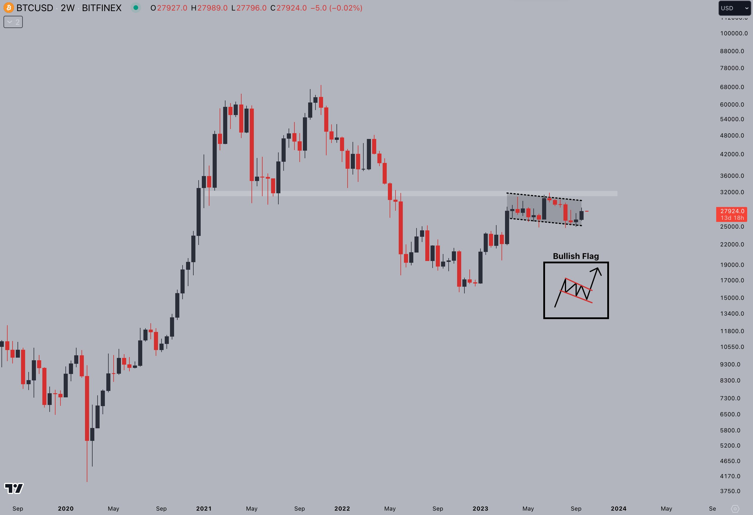 本周比特币需要了解的五件事:战争、CPI、比特币冲击28000美元受阻插图1 本周比特币需要了解的五件事:战争、CPI、比特币冲击28000美元受阻