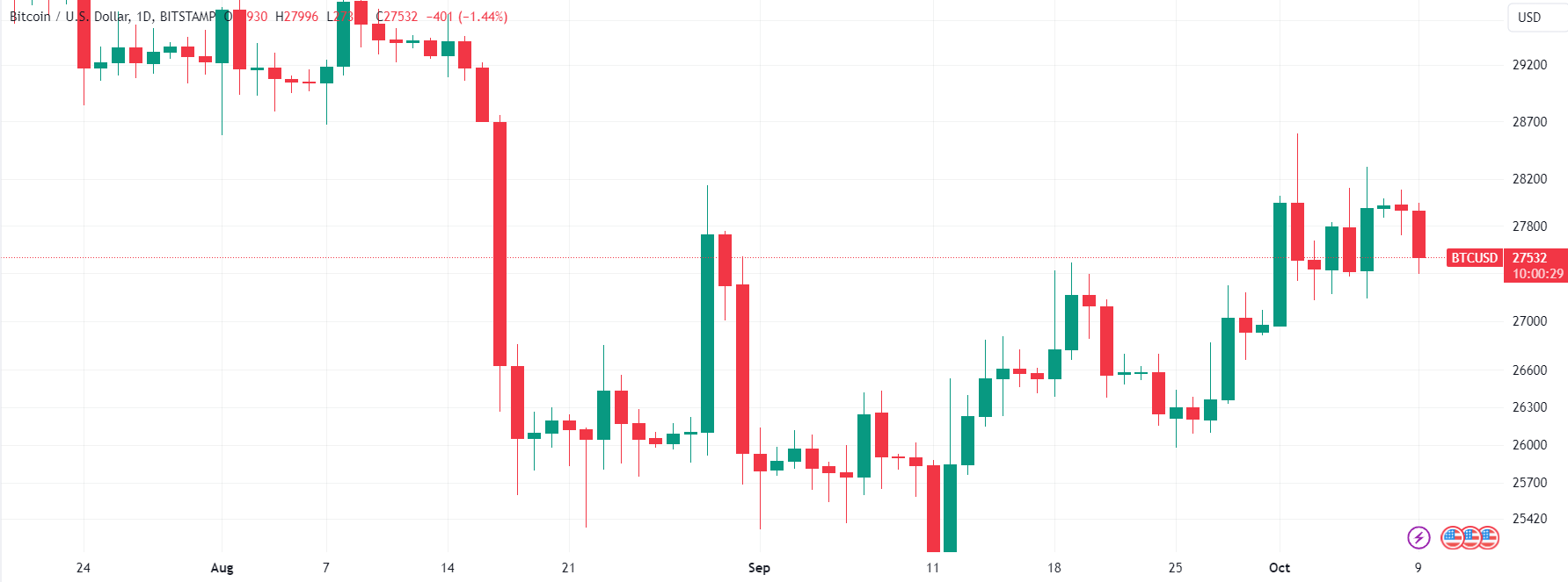 10月10日:为什么今天比特币价格下跌?插图 10月10日:为什么今天比特币价格下跌?