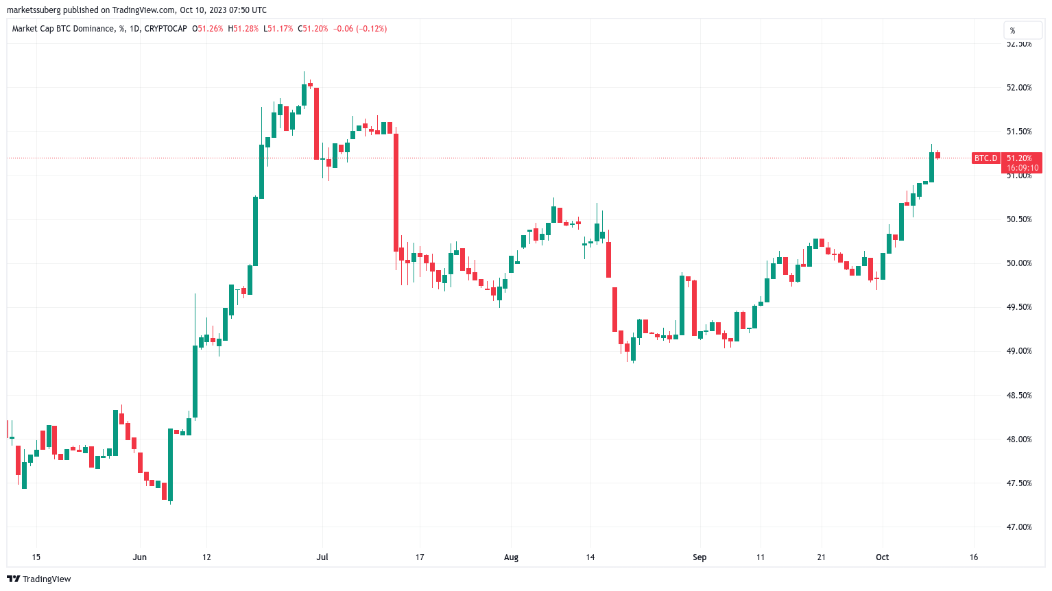 主流币种大跳水,比特币的市值占比触及三个月高点插图1 主流币种大跳水,比特币的市值占比触及三个月高点
