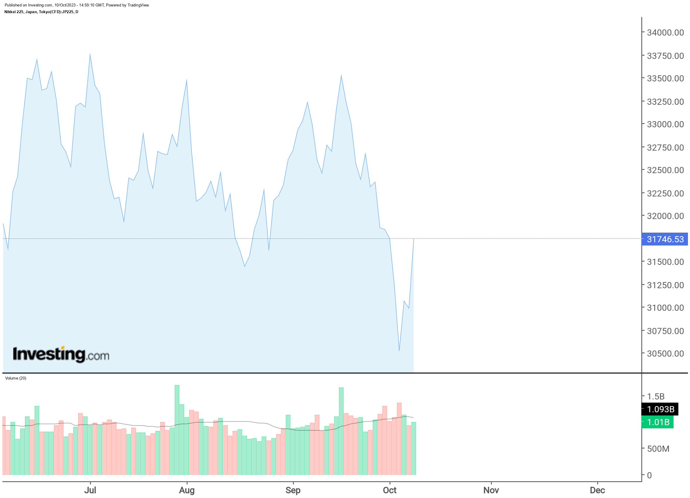 亚洲和欧洲股市在动荡环境中上涨插图 亚洲和欧洲股市在动荡环境中上涨