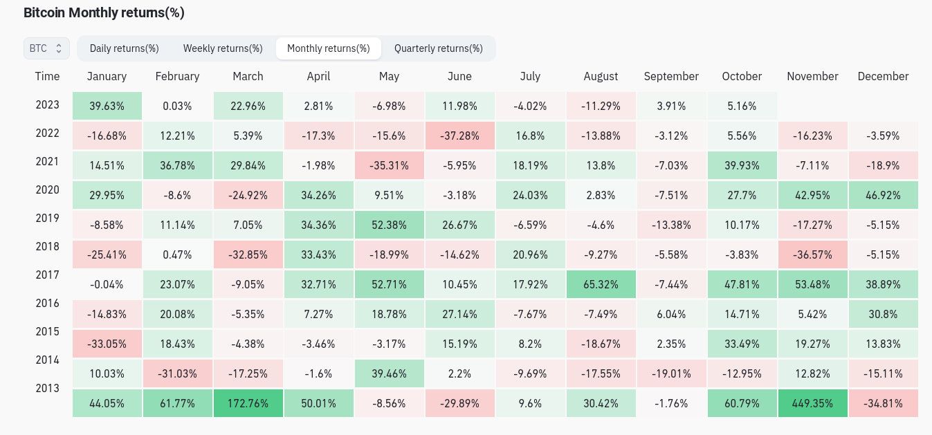 比特币爆涨5%迎接Uptober—本周比特币需要了解的5件事插图3 比特币爆涨5%迎接Uptober—本周比特币需要了解的5件事