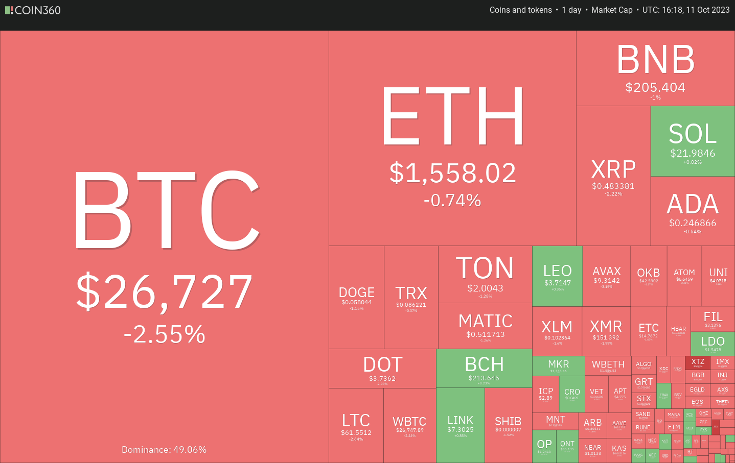 数字货币行情分析10/12:BTC、ETH、BNB、XRP、SOL、ADA、DOGE、TON、DOT、MATIC插图 数字货币行情分析10/12:BTC、ETH、BNB、XRP、SOL、ADA、DOGE、TON、DOT、MATIC