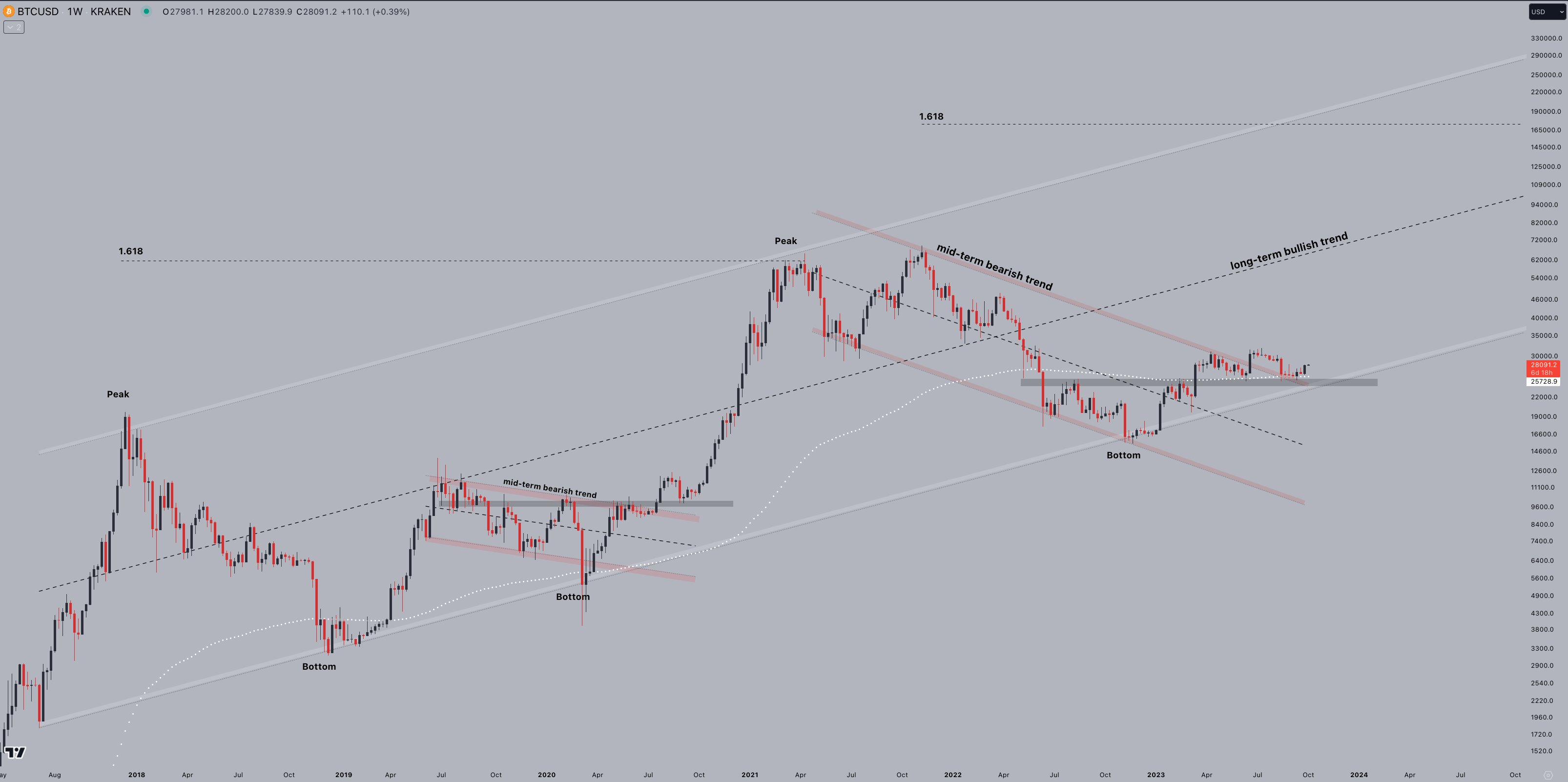 比特币爆涨5%迎接Uptober—本周比特币需要了解的5件事插图4 比特币爆涨5%迎接Uptober—本周比特币需要了解的5件事