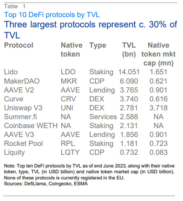 欧盟监管机构:去中心化金融尚未对稳定构成重大风险插图1 欧盟监管机构:去中心化金融尚未对稳定构成重大风险