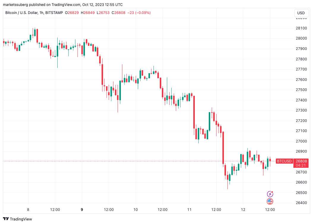 比特币面临CPI上涨,比特币价格触及2.68万美元焦点插图 比特币面临CPI上涨,比特币价格触及2.68万美元焦点