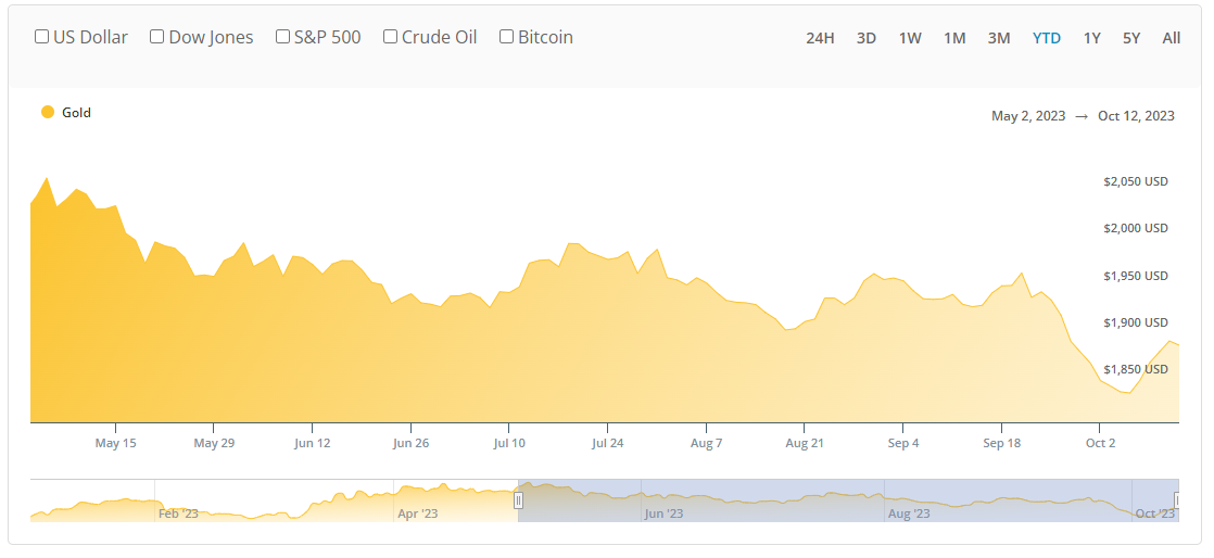 由于通胀数据高于预期，股市下跌，收益率上升