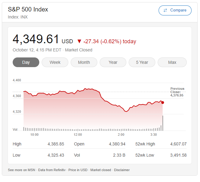 由于通胀数据高于预期，股市下跌，收益率上升
