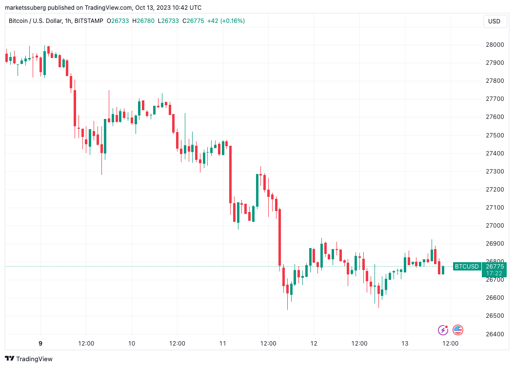 随着SEC决策日提振GBTC,比特币价格达到新的2.8万美元目标插图 随着SEC决策日提振GBTC,比特币价格达到新的2.8万美元目标
