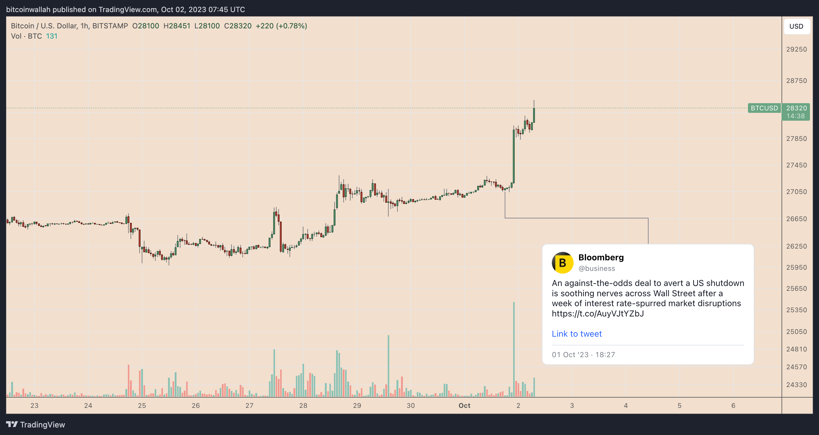 10月2日:为什么今天比特币价格上涨?插图 10月2日:为什么今天比特币价格上涨?