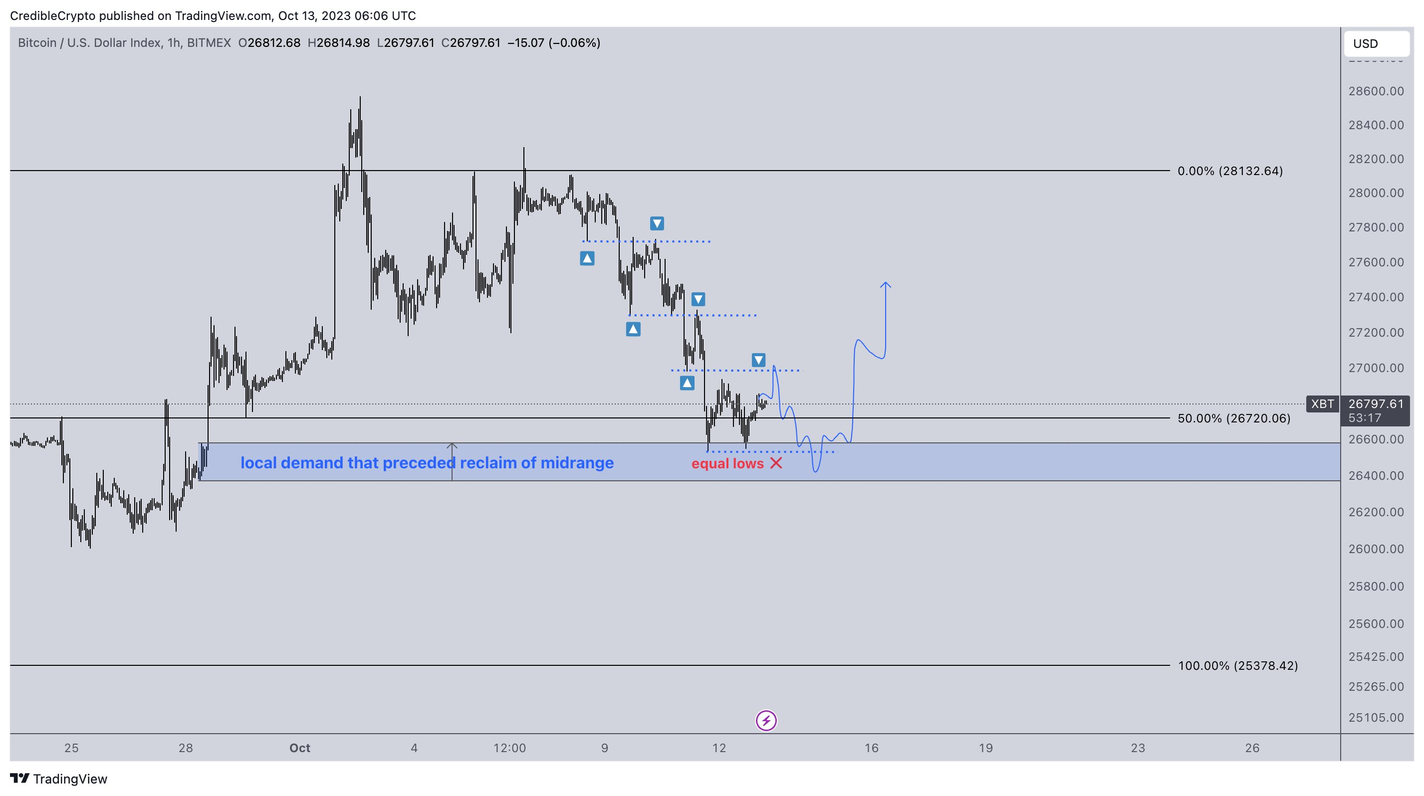随着SEC决策日提振GBTC,比特币价格达到新的2.8万美元目标插图2 随着SEC决策日提振GBTC,比特币价格达到新的2.8万美元目标