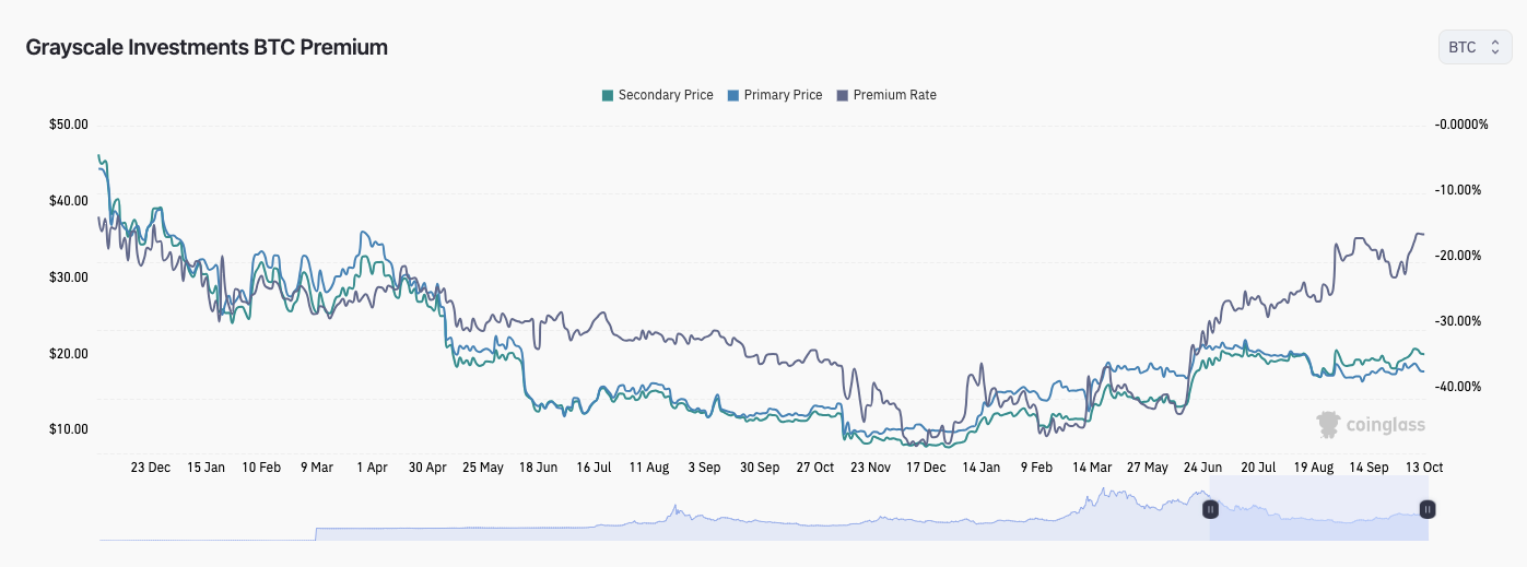 随着SEC决策日提振GBTC,比特币价格达到新的2.8万美元目标插图3 随着SEC决策日提振GBTC,比特币价格达到新的2.8万美元目标