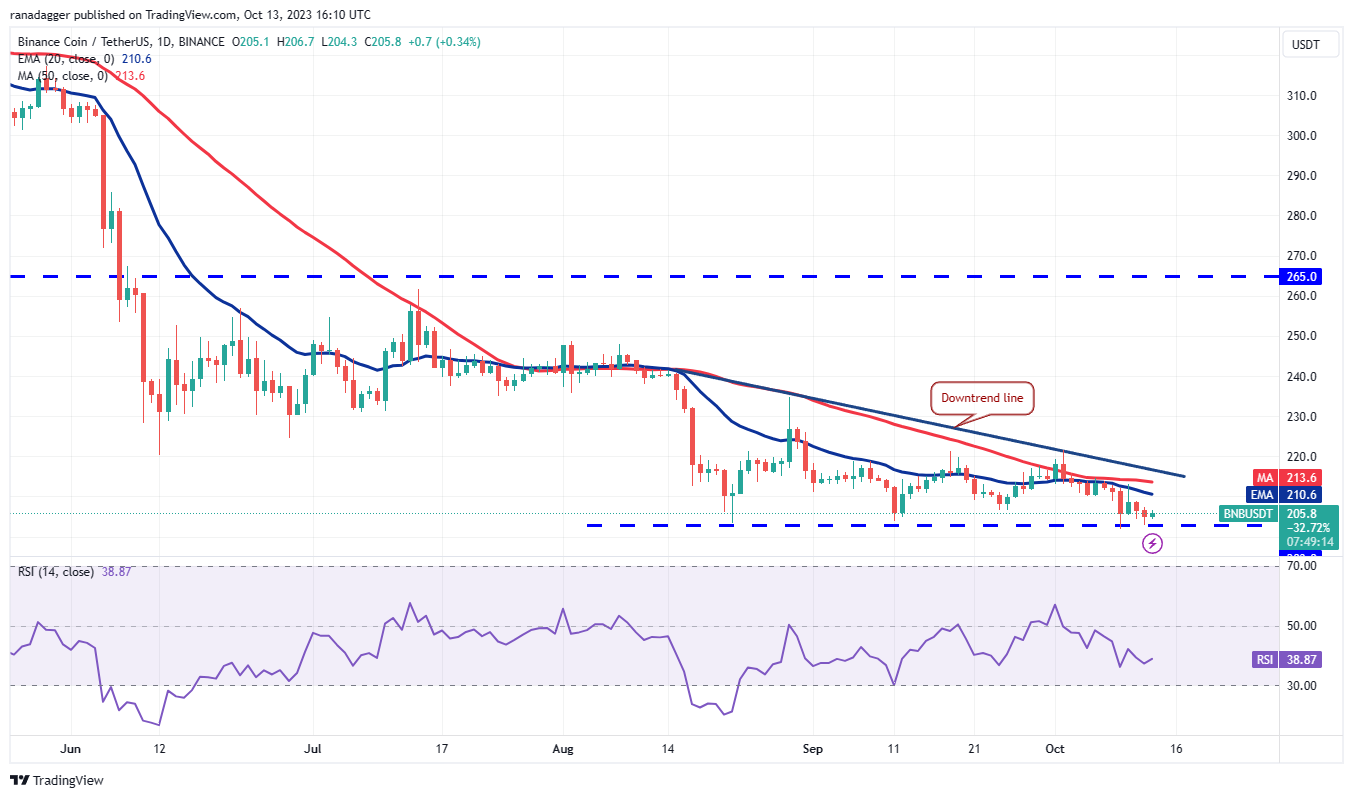 数字货币行情分析10/14:BTC、ETH、BNB、XRP、SOL、ADA、DOGE、TON、DOT、MATIC插图3 数字货币行情分析10/14:BTC、ETH、BNB、XRP、SOL、ADA、DOGE、TON、DOT、MATIC