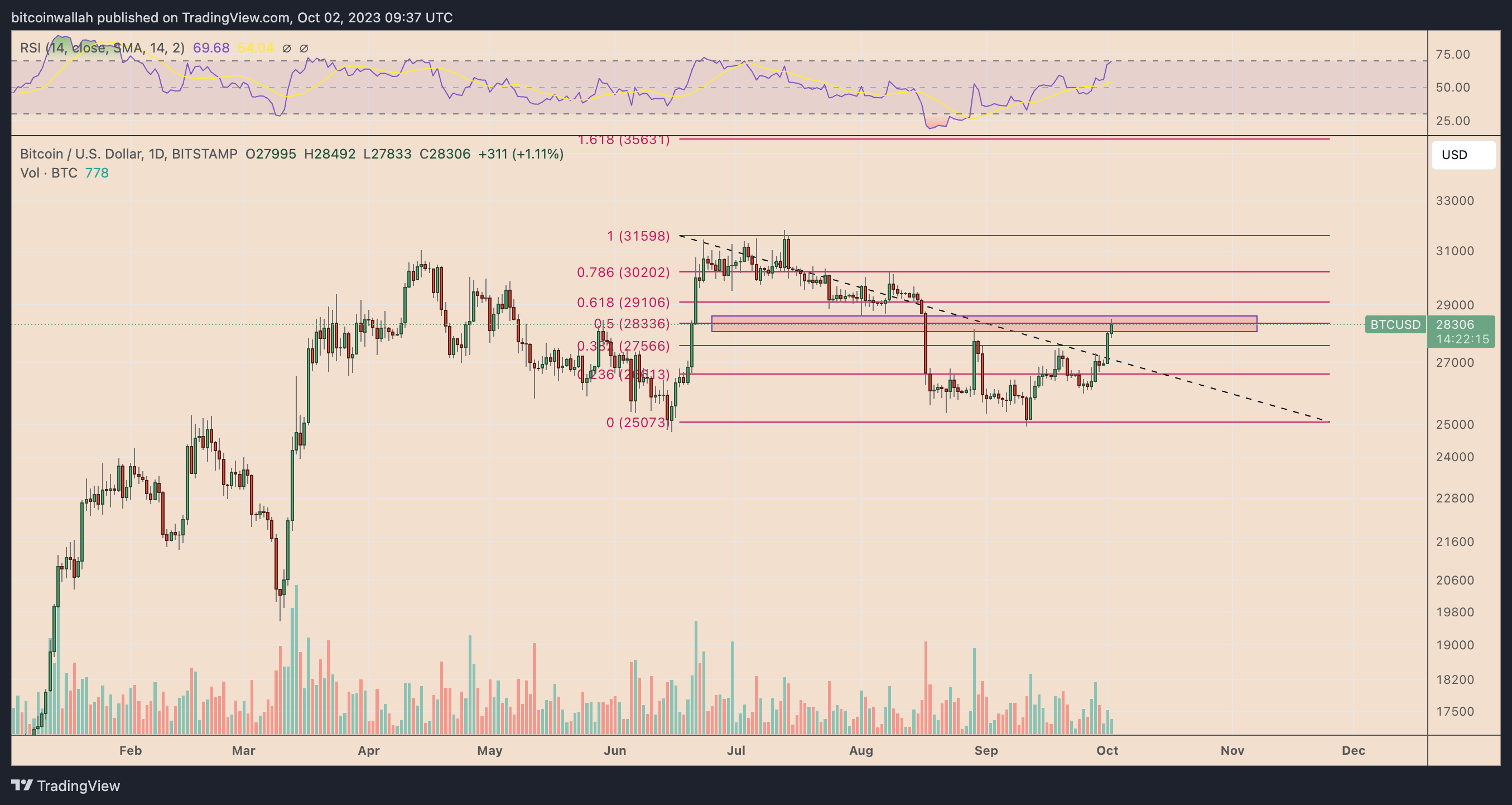 10月2日:为什么今天比特币价格上涨?插图3 10月2日:为什么今天比特币价格上涨?