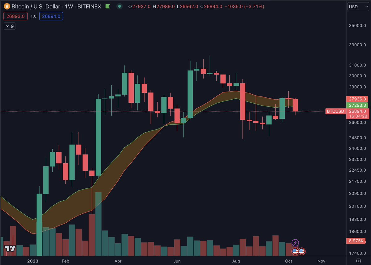 比特币交易者关注每周收盘波动,雷达上的比特币为2.7万美元插图2 比特币交易者关注每周收盘波动,雷达上的比特币为2.7万美元