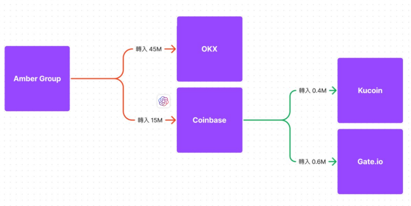 做市商通过Coinbase掩盖足迹,准备开砸BIGTIME?插图 做市商通过Coinbase掩盖足迹,准备开砸BIGTIME?