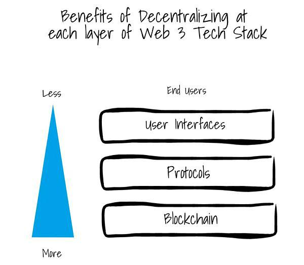 WEB3:集中化和去中心化项目可以和谐共存插图1 WEB3:集中化和去中心化项目可以和谐共存